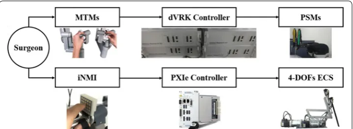 Fig. 1 Control flow of the proposed surgical robot system driven by the surgeon’s intention
