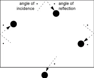 Figure 1.2. Interactions between puck and boundaries 