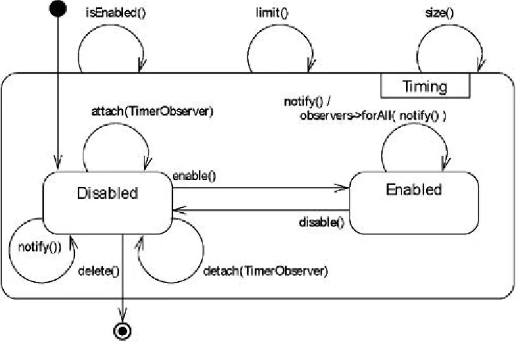 Figure 2.19. A state diagram for the class Timer 