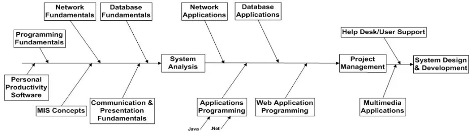 Figure 1: Project-Centric Curriculum 