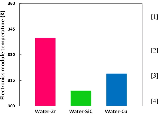 Figure 8. Variations in electronics modules temperatures  with different water based nanofluids as coolants 