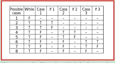 Figure C. A truth table such as this helps keep trackof all possible combinations of inputs.