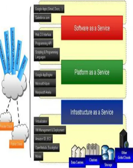 Figure 2: Cloud Computing layered architecture 