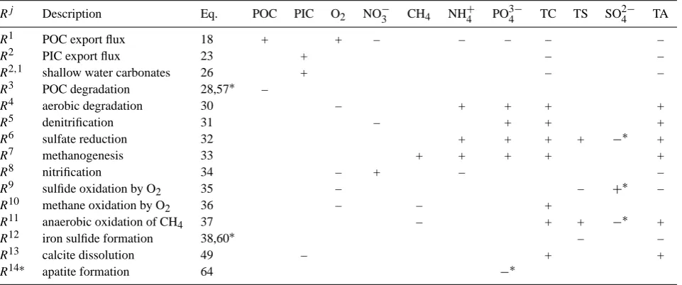 Table 5. Biogeochemical transformation processes and their inﬂuence on different elements in the ocean-sediment system