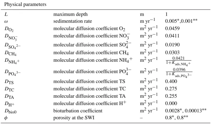 Table 7. Transport parameter values used in the diagenetic model.