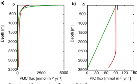 Fig. 4.o c e a n . Simulated steady state depth proﬁle ofexport ﬂuxes in the global ocean.