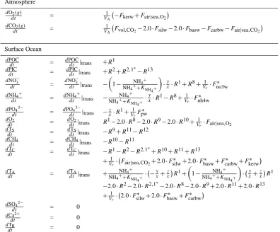 Table 1. Differential equations for the evolution of concentrations in the different reservoirs of the Earth system