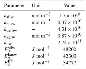 Table 2. Parameters used in the continental weathering module ofGEOCLIM reloaded.