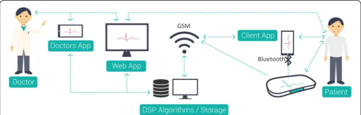 Fig. 1 Shows the basic diagram of the presented platform and its principal components, where the proposed device is wirelessly transmitting the recordings to a handheld mobile phone which transmits the signals to a cloud server