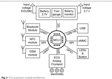 Fig. 3 ECG acquisition module architecture