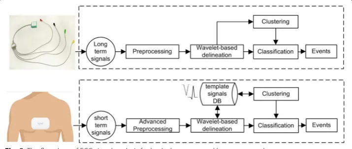 Fig. 5 The flowchart of ECG signal analysis for both short-term and long-term modes
