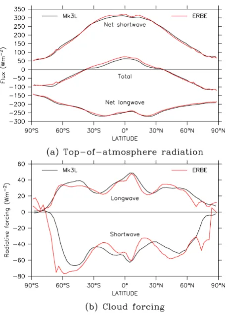 Fig. 8. The zonal means of the annual-mean heat ﬂuxes (positivedownward) at the top of the atmosphere for Mk3L (black, averagefor years 201–1200) and ERBE (red, 1985–1990 average): (a) netshortwave, net longwave and total radiation, and (b) shortwave andlongwave cloud forcing.