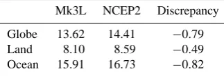 Table 5. Annual-mean surface air temperature (◦C): Mk3L (av-erage for years 201–1200), NCEP2 (1979–2003 average), and themodel discrepancy (Mk3L minus NCEP2).