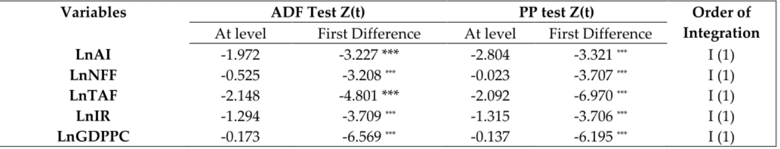 Table 1: Unit Root Test 