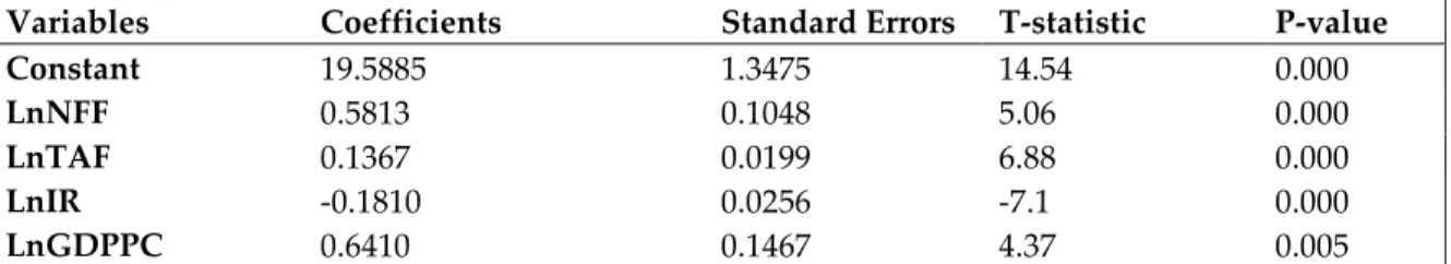Table 2: Model Summary 
