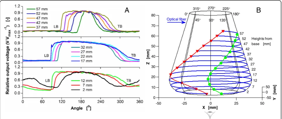 Fig. 4 Measured liquid distribution data (360o circular angle) for a 250-mL shake flask containing 40 mL of an aqueous 5 μM fluorescein solutionwith 100 mM phosphate buffer (pH 8)
