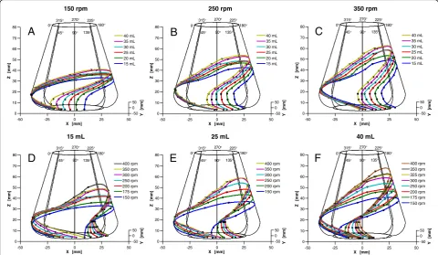 Fig. 5 Three-dimensional (3D) illustrations of the bulk liquid position in a 250-mL shake flask containing 5100 mM phosphate buffer (pH 8), rotated at 25 mm of shaking diameter, with the same viewing direction as in Figs