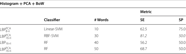 Table 10 Exp2—classification results using Histogram + PCA + BoW representation