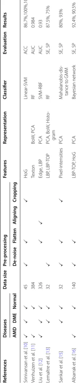 Table 1 Summary of the state‑of‑the‑art methods for DME detection