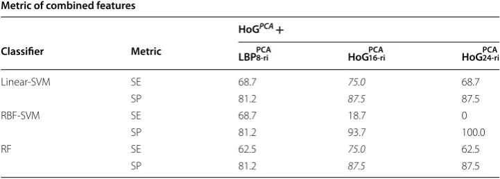 Table 8 Exp1—classification of  individual features while  represented using Histogram and Histogram + PCA