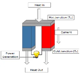 Figure 1: Seebeck Effect 