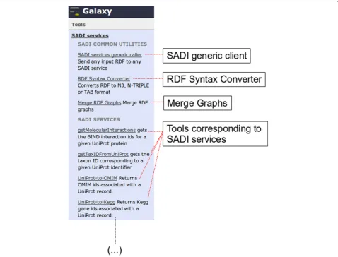 Figure 2 SADI-Galaxy Core tools and SADI services as Galaxy tools. Galaxy “Analyze data” view (only left column shown) resulting from theinstallation of the SADI-Galaxy Core (SADI generic client, RDF Syntax Converter, and Merge RDF Graphs, under “SADI COMMON UTILITIES”)and a number of specific SADI services, retrieved by a SPARQL query through the SADI-Galaxy Tool-generator (Under “SADI SERVICES”; only afew shown).