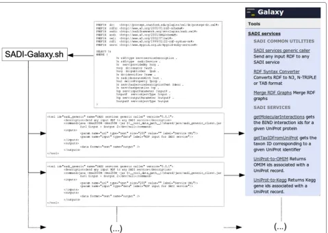 Figure 3 SADI-Galaxy Tool-generator. The Tool-generator is a Shell script that reads a SPARQL query (top, center) and generates XML files (anXML file for each SADI service Galaxy Tool)