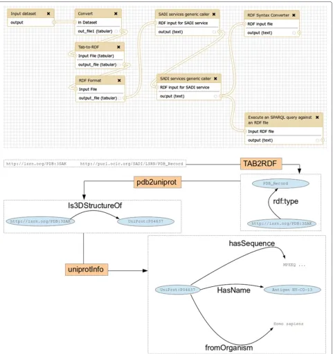 Figure 5 Galaxy workflow for use case “A simple example”. Top: Galaxy “Workflow view” interface; bottom: simplified version, with detaileddepiction of files, including RDF triples (not all the triples shown)
