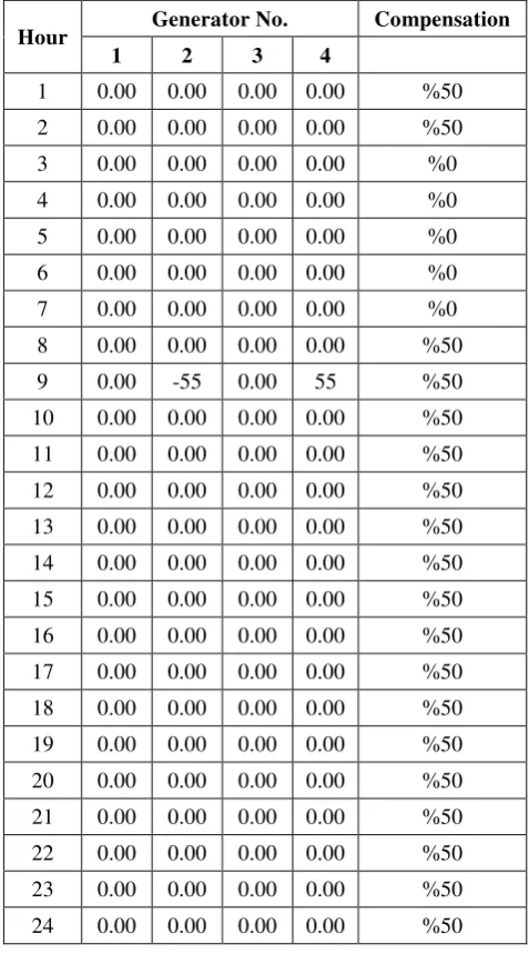 Table-6. Generation re-dispatch values and TCSC compensation (%) with respect to market  