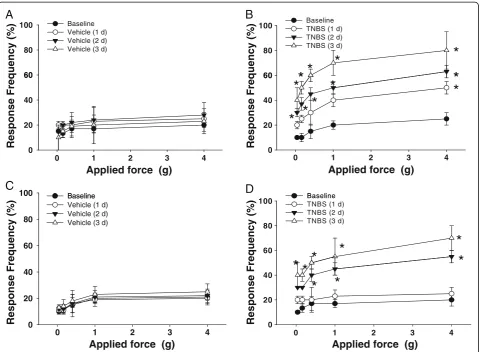 Figure 8 Differences in visceral sensitivity between WT and TRPV1 KO mice in response to mechanical stimulation of the lowerabdominal region