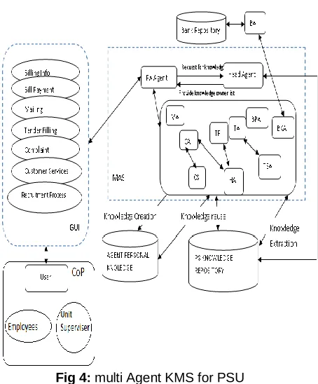 Fig 3: General MAEKMS Architecture  