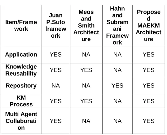 Table 1 Comparison between the Frameworks  
