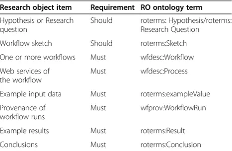 Table 1 RO items checklist
