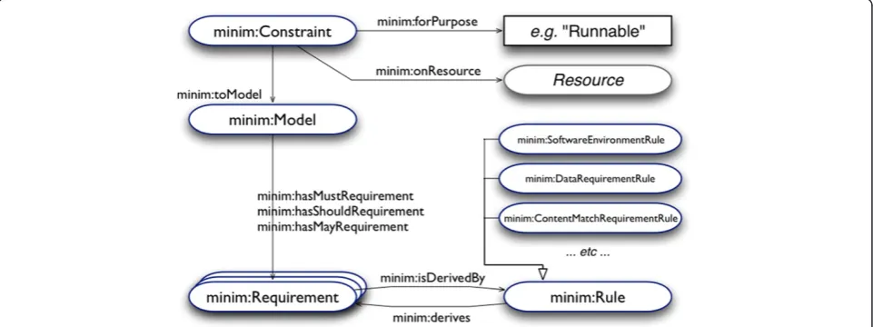 Figure 1 An overview of the Minim model. An overview of the four components: a constraint, a model, a requirement, and a rule.