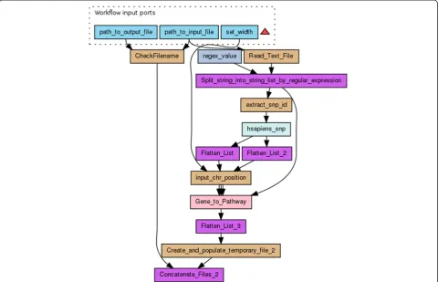 Figure 7 Taverna workflow diagram for the concept profile mining workflow. Blue boxes are workflow inputs, purple boxes are Tavernainternal services, and pink boxes are nested workflows.