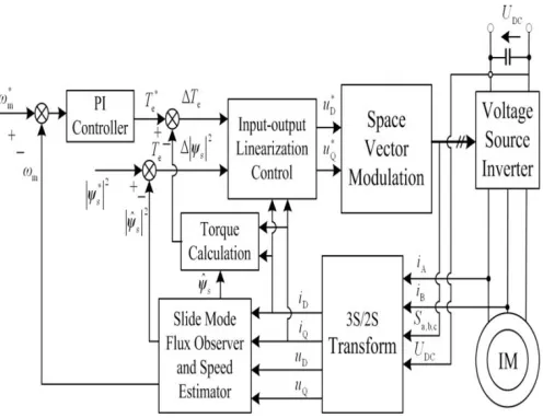 Fig 1: The block diagram of the DTC-SVM system 