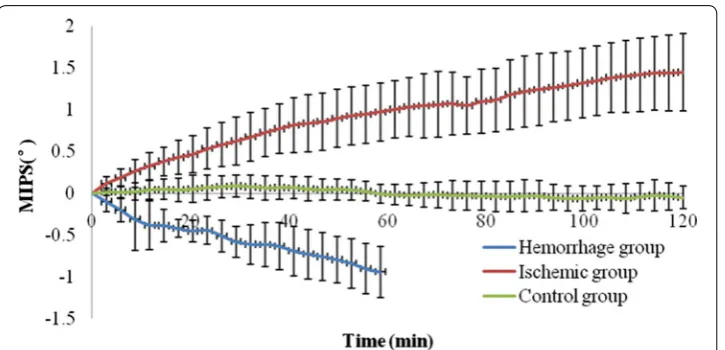 Fig. 5 MIPS measurement results for three groups, where thethecerned. The data from the hemorrhage group were normalized relative to the baseline data without injection, and the data from ischemic group were normalized to the baseline data before ligation