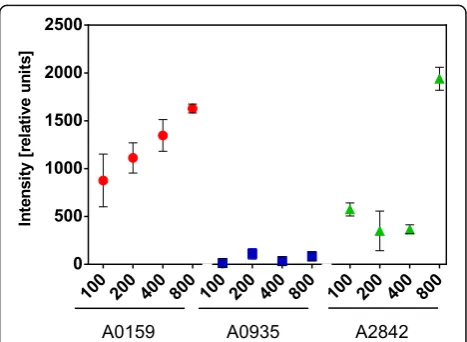 Fig. 2 Results of the transformation efficiency assessment by opticaltransformation and antibiotic selection and normalized to thehighest measured ODdensity measurements at 730 nm
