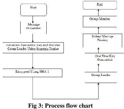 Fig 3: Process flow chart 