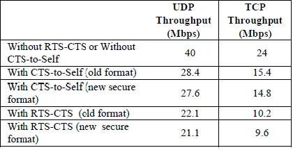 Fig 4: Communication overhead due to key management and  key distribution  
