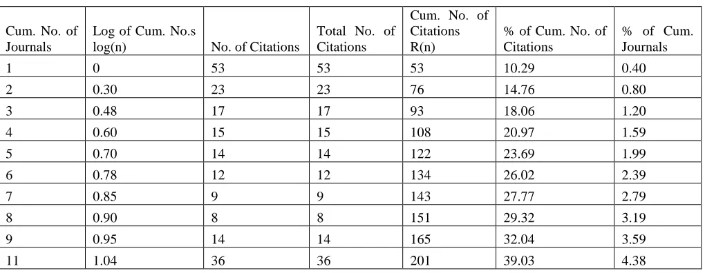 Table 8  Distribution of Cited Journals by Decreasing Frequency of Citation OCLC Systems and Services 