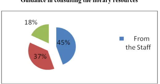 Figure 7 Guidance in consulting the library resources 