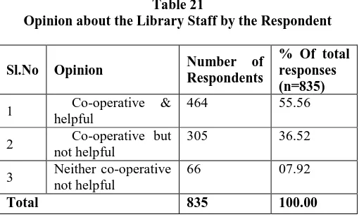 Table 20 Interest in special programme by the respondents 