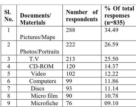 Table 10 Availability of Non-Book Materials