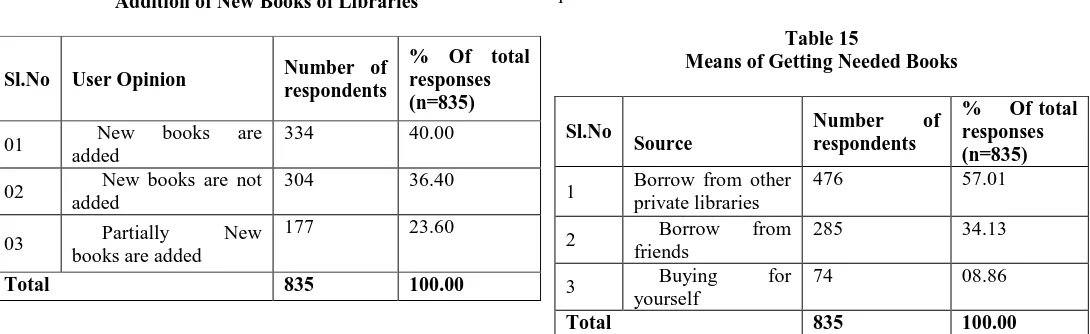 Table 15 Means of Getting Needed Books 