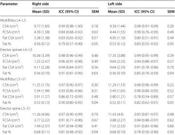Table 1 Inter-method reliability indexes between  the manual thresholding technique and automated thresholding algorithm for the right and left multifidus and erector spinae 