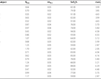 Table 2 Estimated  RVen, measured  SvO2, and  related uncertainties for  each subject from the whole study