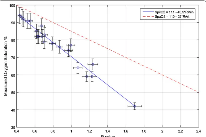 Fig. 7 Correlation (r2 = 0.95) between all estimated  RVen and measured  SvO2 samples across the whole cohort from the 3 tests