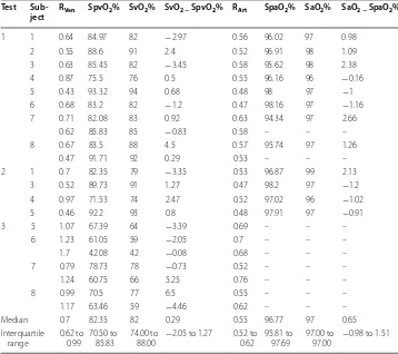 Table 3 Measured and estimated data for all the subjects across the three tests