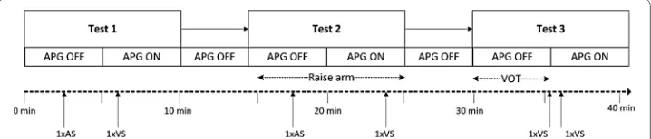 Fig. 4 Timeline for the overall experimental protocol, including APG operations and blood sampling times arterial blood sample